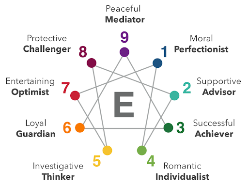 Trắc nghiệm tính cách Enneagram.png